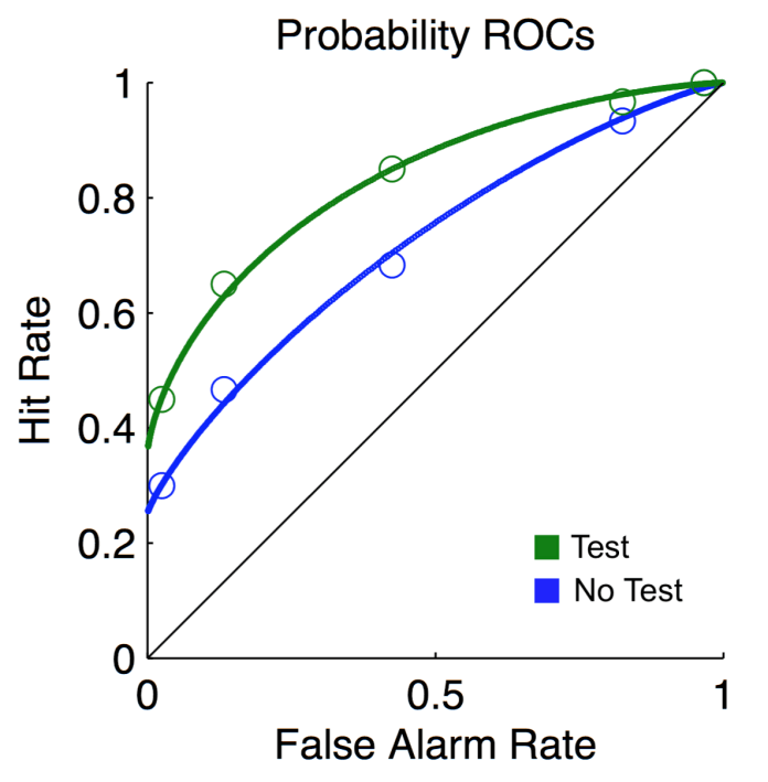 Dual Process Signal Detection Model ROC