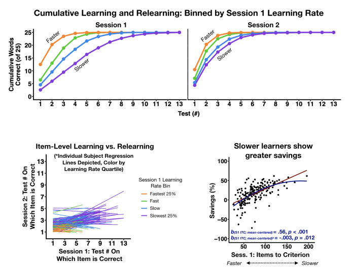 Individual Differences in Relearning